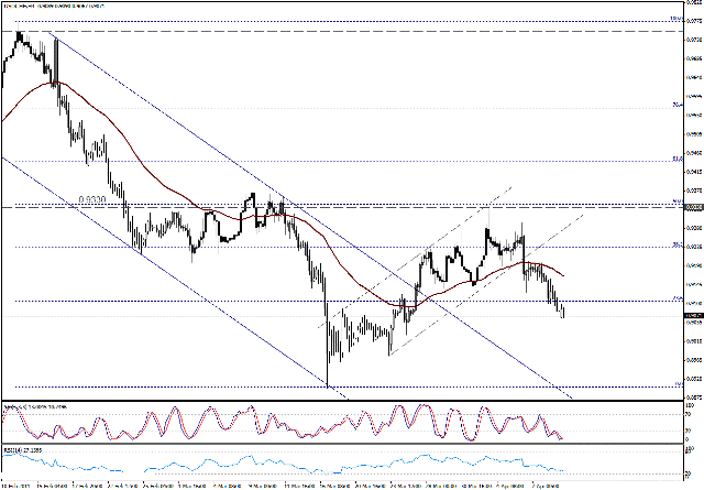 التحليل اليومي للعملات - الرسم البياني  لزوج الفرانك السويسري مقابل الدولار